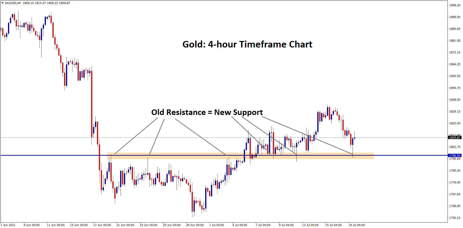 Gold bounces back again from the support zone old resistance new support Gold bounces back again from the support zone old resistance new support