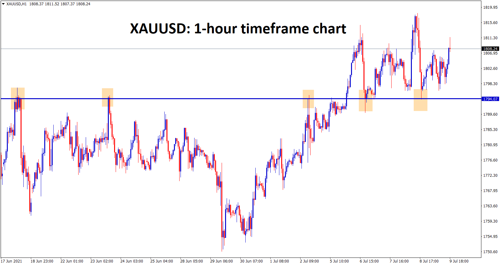Gold has bounced back from the support zone for more times. Gold has bounced back from the support zone for more times.