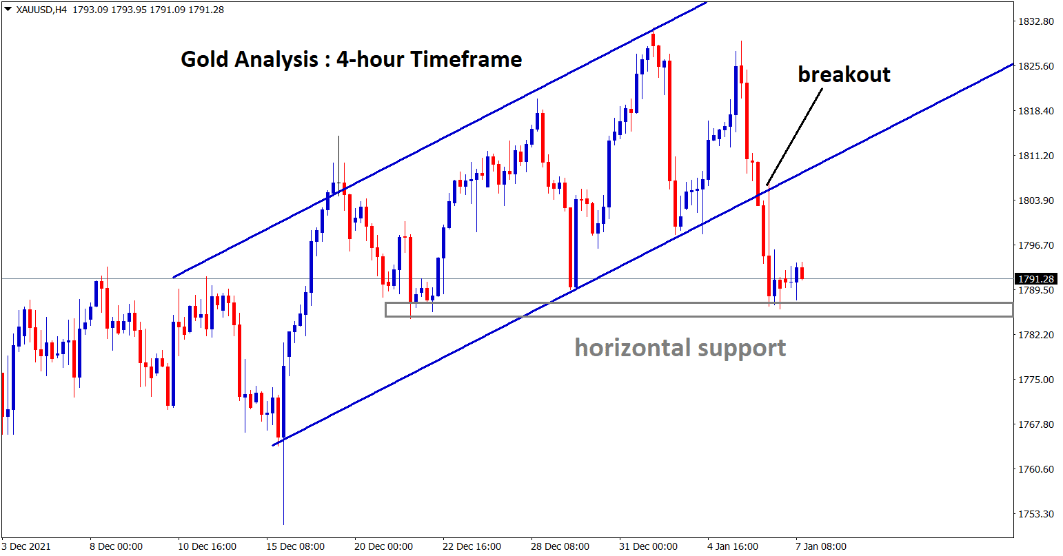 Gold has broken the low level of the ascending channel Gold has broken the low level of the ascending channel