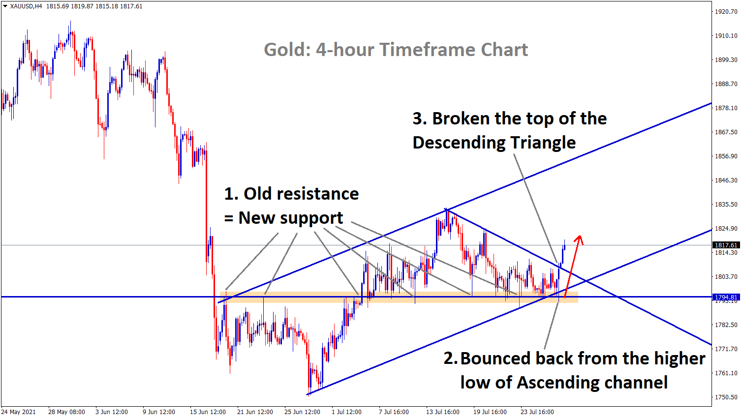 Gold has broken the top of the Descending triangle and bounced back from the higher low Copy Gold has broken the top of the Descending triangle and bounced back from the higher low Copy