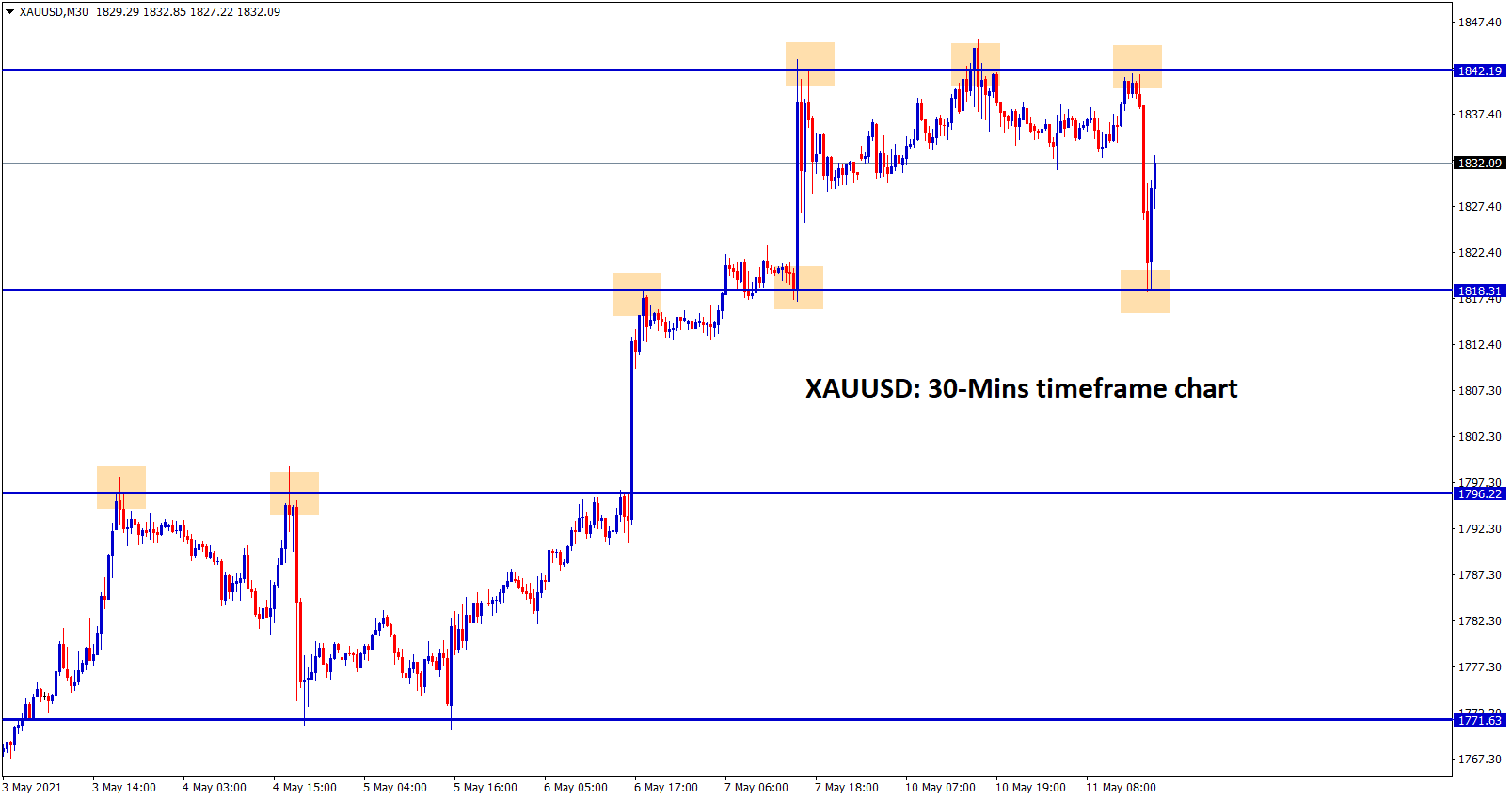 Gold has formed a box pattern moving up and down between the resistance and support Gold has formed a box pattern moving up and down between the resistance and support