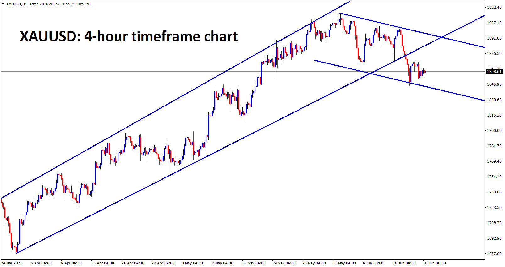 Gold is consolidating after breaking the bottom level of an uptrend line Gold is consolidating after breaking the bottom level of an uptrend line
