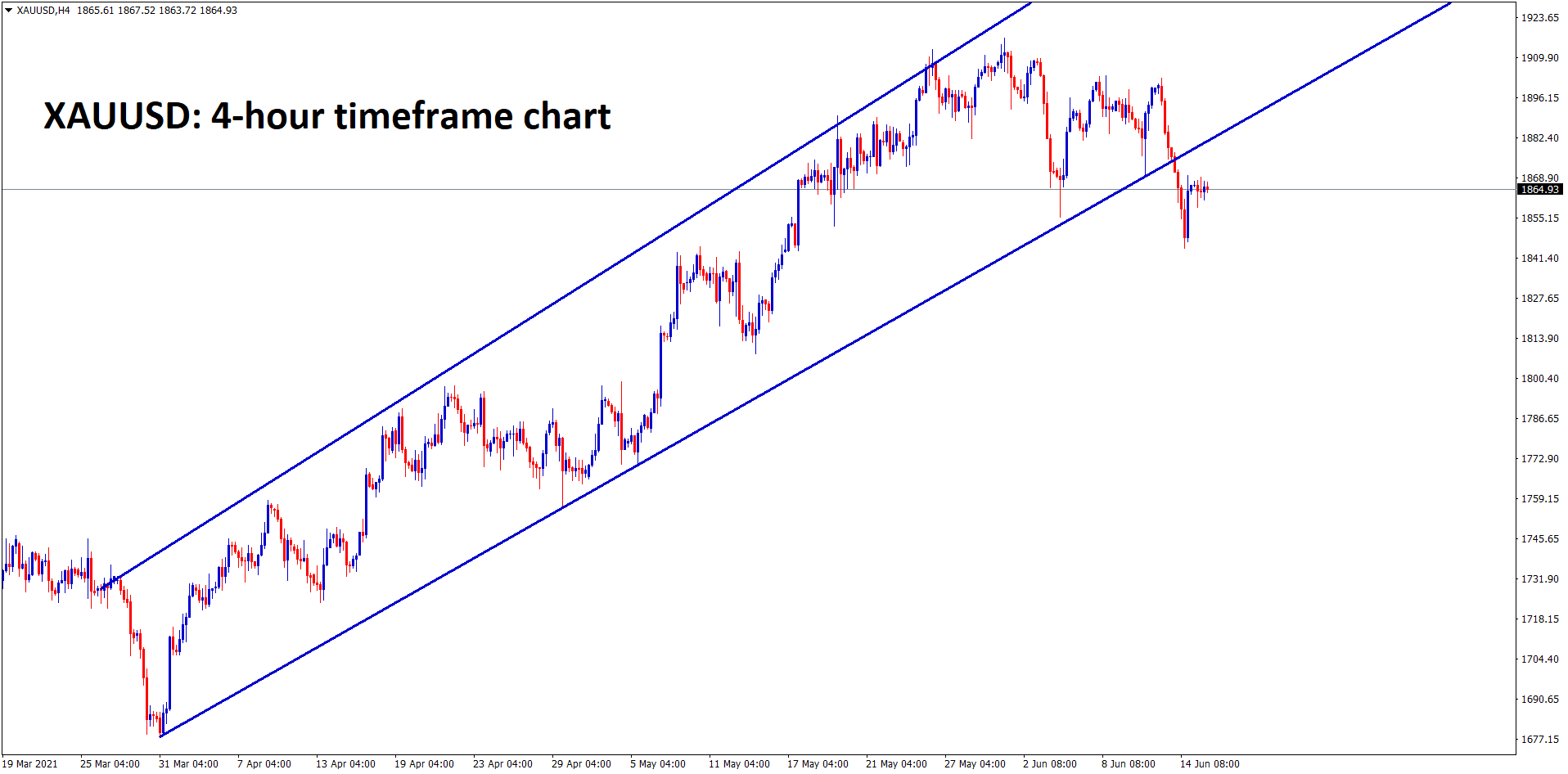 Gold is consolidating after breaking the bottom level of the uptrend line Gold is consolidating after breaking the bottom level of the uptrend line