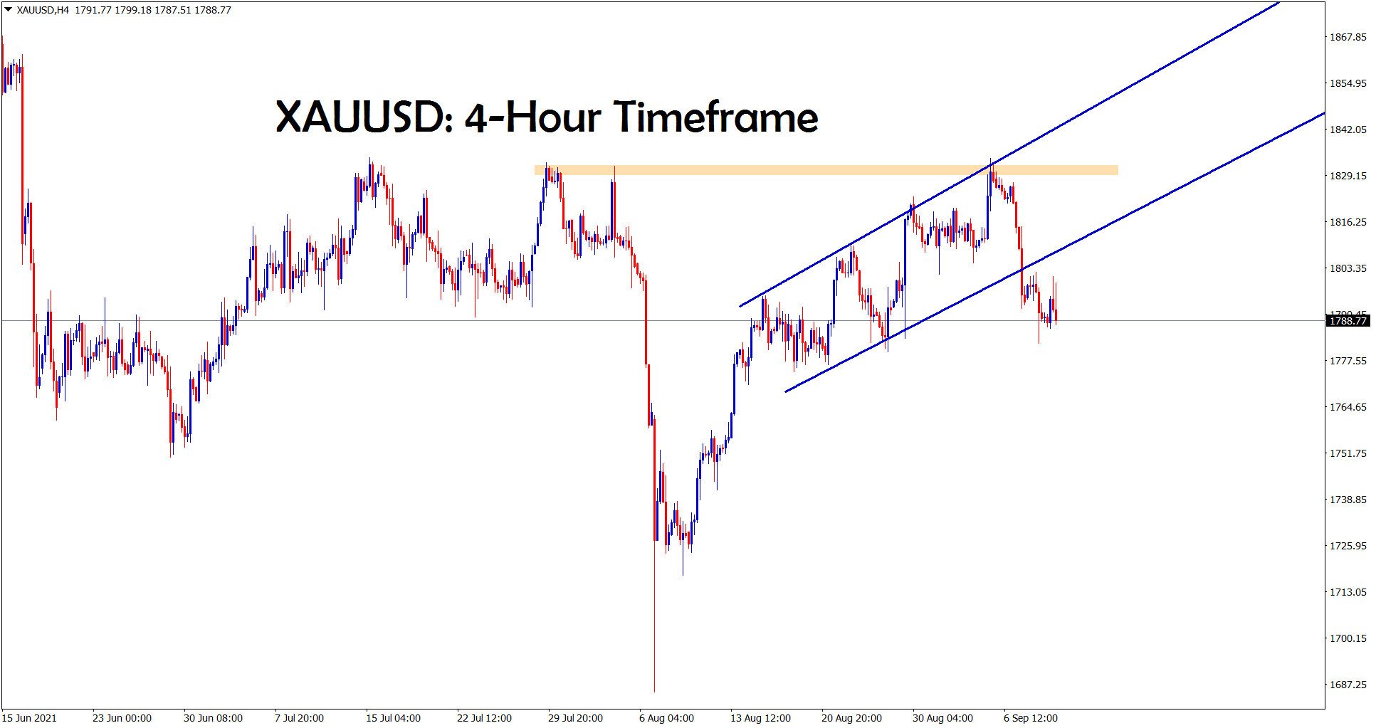 Gold is consolidating at the horizontal support after breaking the minor ascending channel Gold is consolidating at the horizontal support after breaking the minor ascending channel