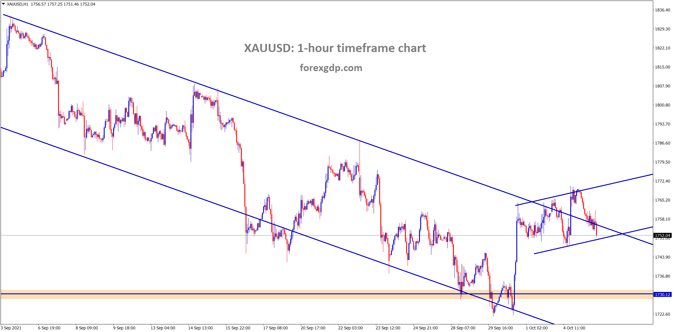 Gold is consolidating at the lower high area of the descending channel range wait for the breakout Gold is consolidating at the lower high area of the descending channel range wait for the breakout