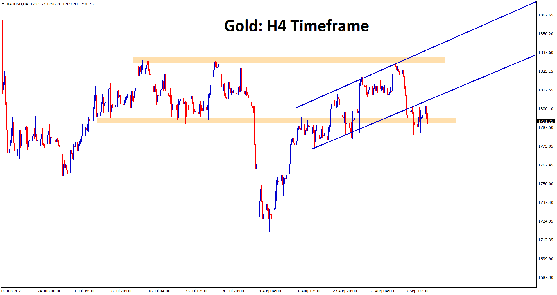 Gold is consolidating at the minor support area after breaking the ascending channel Gold is consolidating at the minor support area after breaking the ascending channel