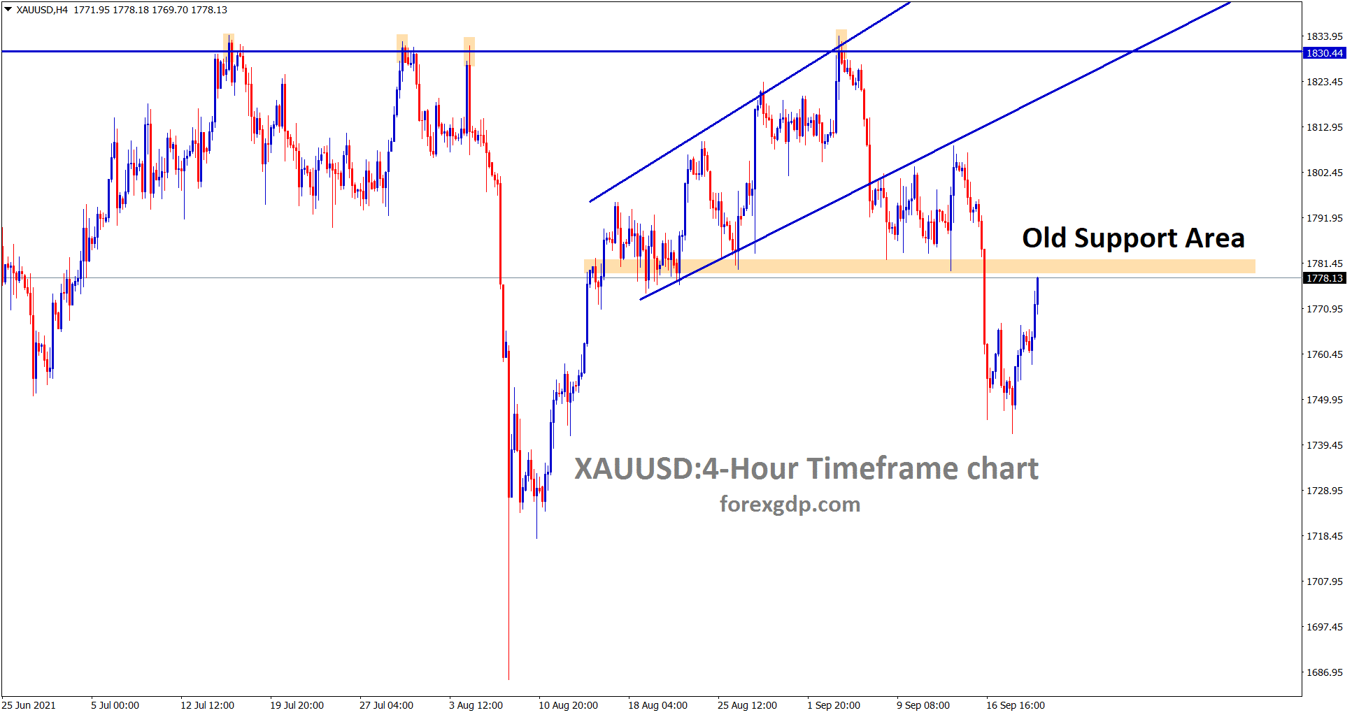 Gold is going to reach the old support area which may have chances to turn into new resistance however wait for the confirmation of reversal. Gold is going to reach the old support area which may have chances to turn into new resistance however wait for the confirmation of reversal.
