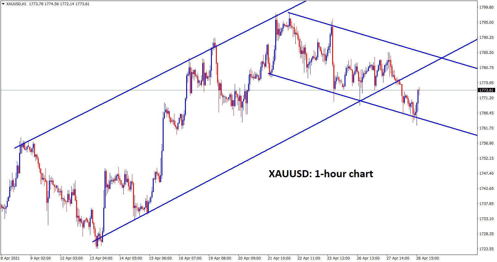 Gold is moving between the channel ranges. 1 Gold is moving between the channel ranges. 1