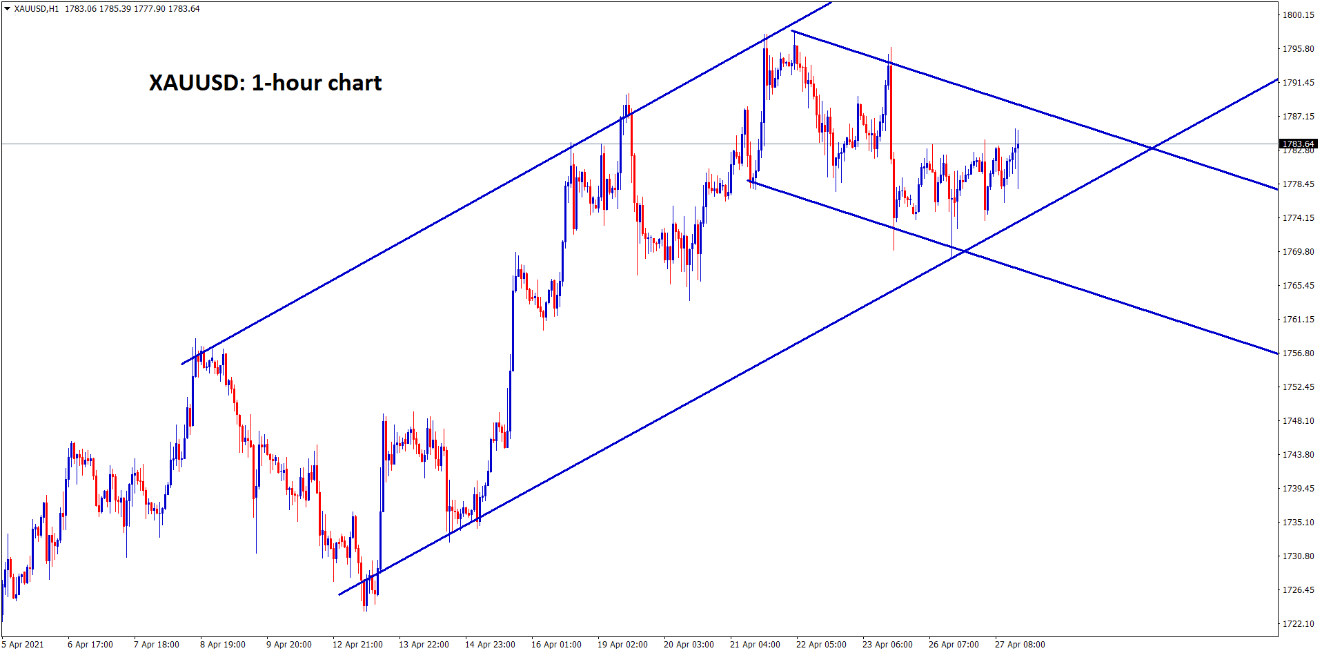 Gold is moving between the channel ranges. Gold is moving between the channel ranges.
