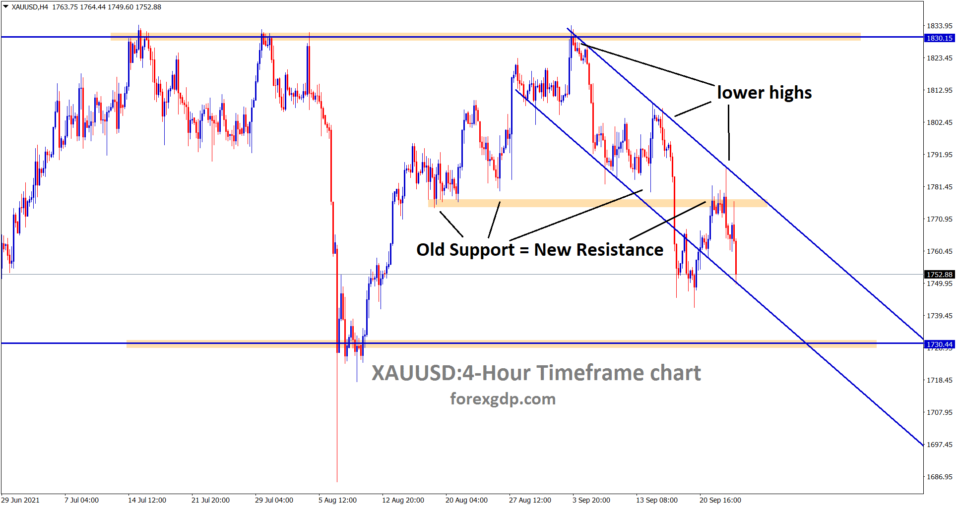 Gold is moving in a clear descending channel range Gold is moving in a clear descending channel range