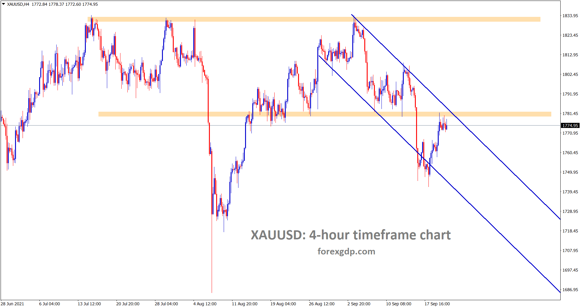 Gold is moving in a descending channel and also hits the previous horizontal support area which have chances to convert into new resistance Gold is moving in a descending channel and also hits the previous horizontal support area which have chances to convert into new resistance
