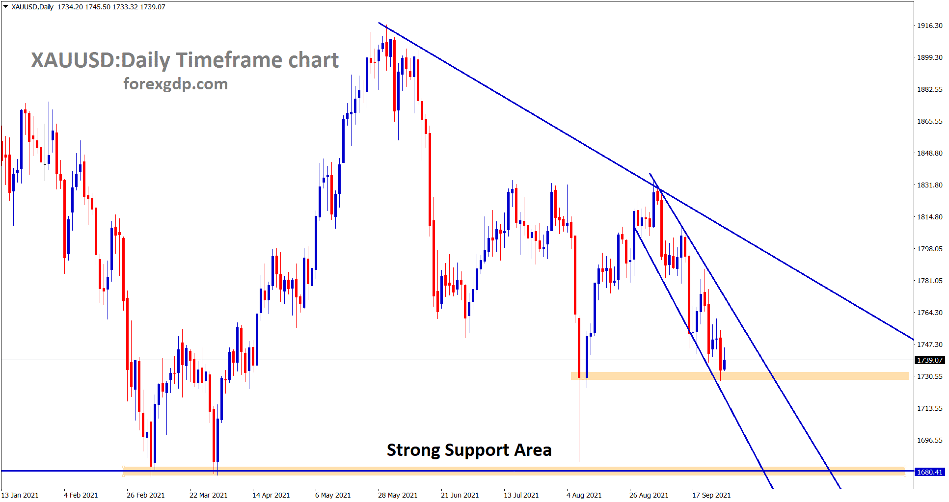 Gold is moving in a descending channel if it falls down more it will fall to the strong support area 1680 Gold is moving in a descending channel if it falls down more it will fall to the strong support area 1680