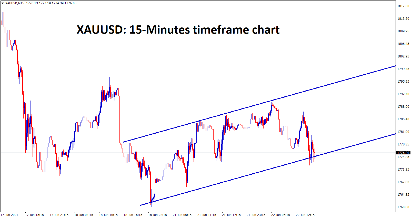 Gold is moving in a small Ascending channel Gold is moving in a small Ascending channel