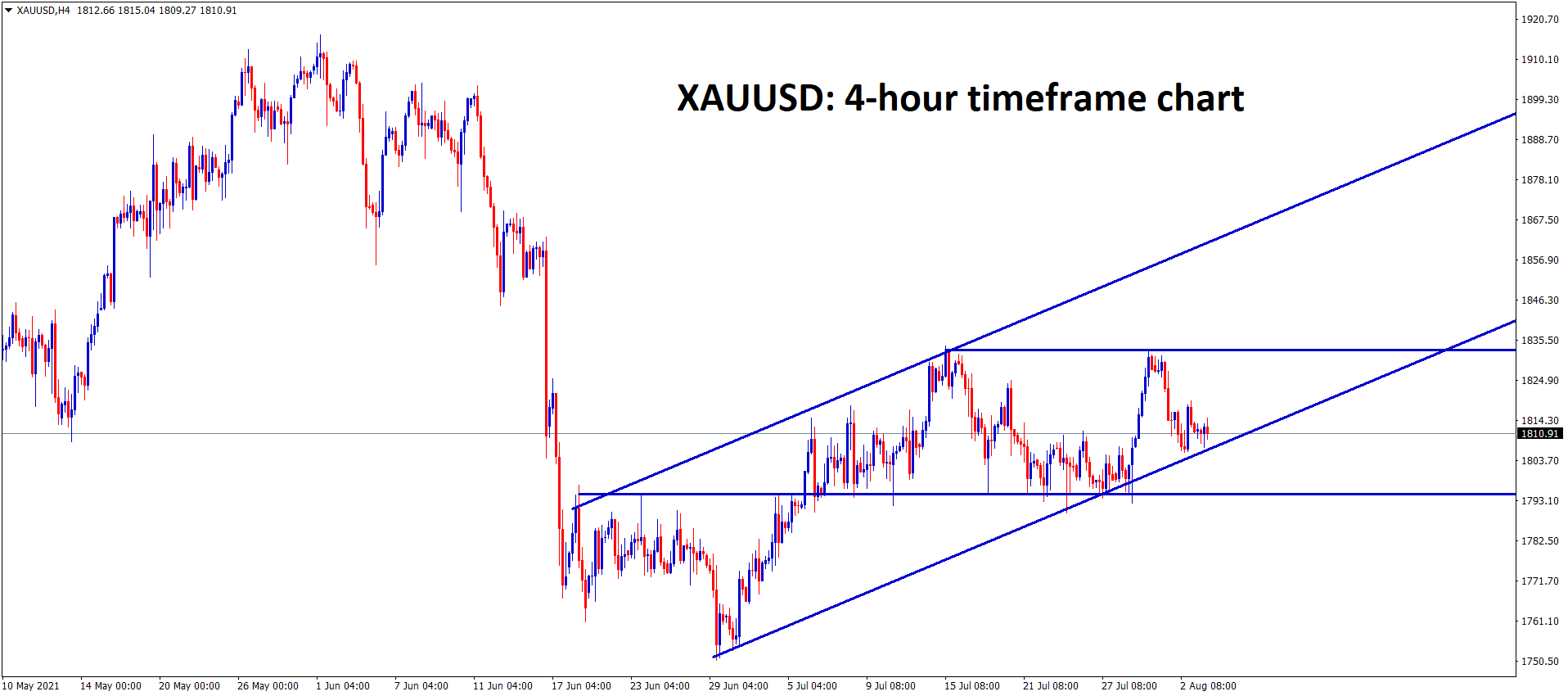 Gold is moving in an Uptrend line and the support and resistance areas Gold is moving in an Uptrend line and the support and resistance areas