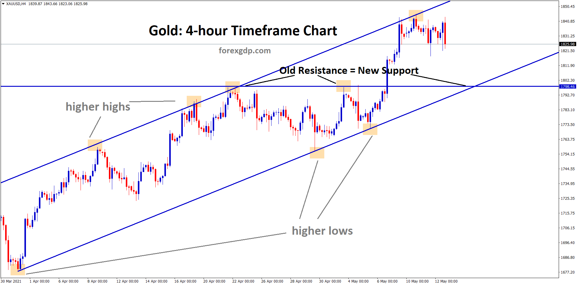 Gold is moving in an upternd now trying to fall form the higher high zone if it falls it can fall to the old resistance which will act as a new support. Gold is moving in an upternd now trying to fall form the higher high zone if it falls it can fall to the old resistance which will act as a new support.