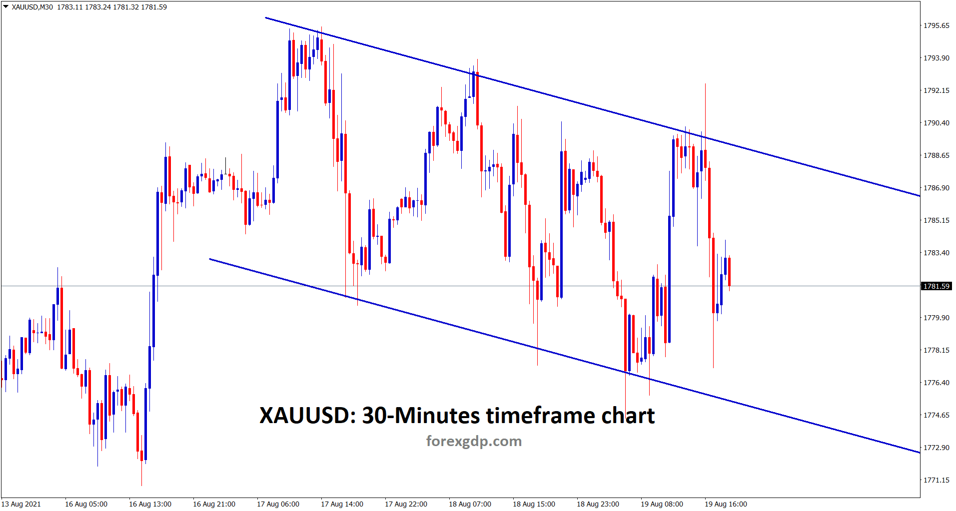 Gold is moving up and down between the channel range wait for the confirmation of breakout from this channel Gold is moving up and down between the channel range wait for the confirmation of breakout from this channel