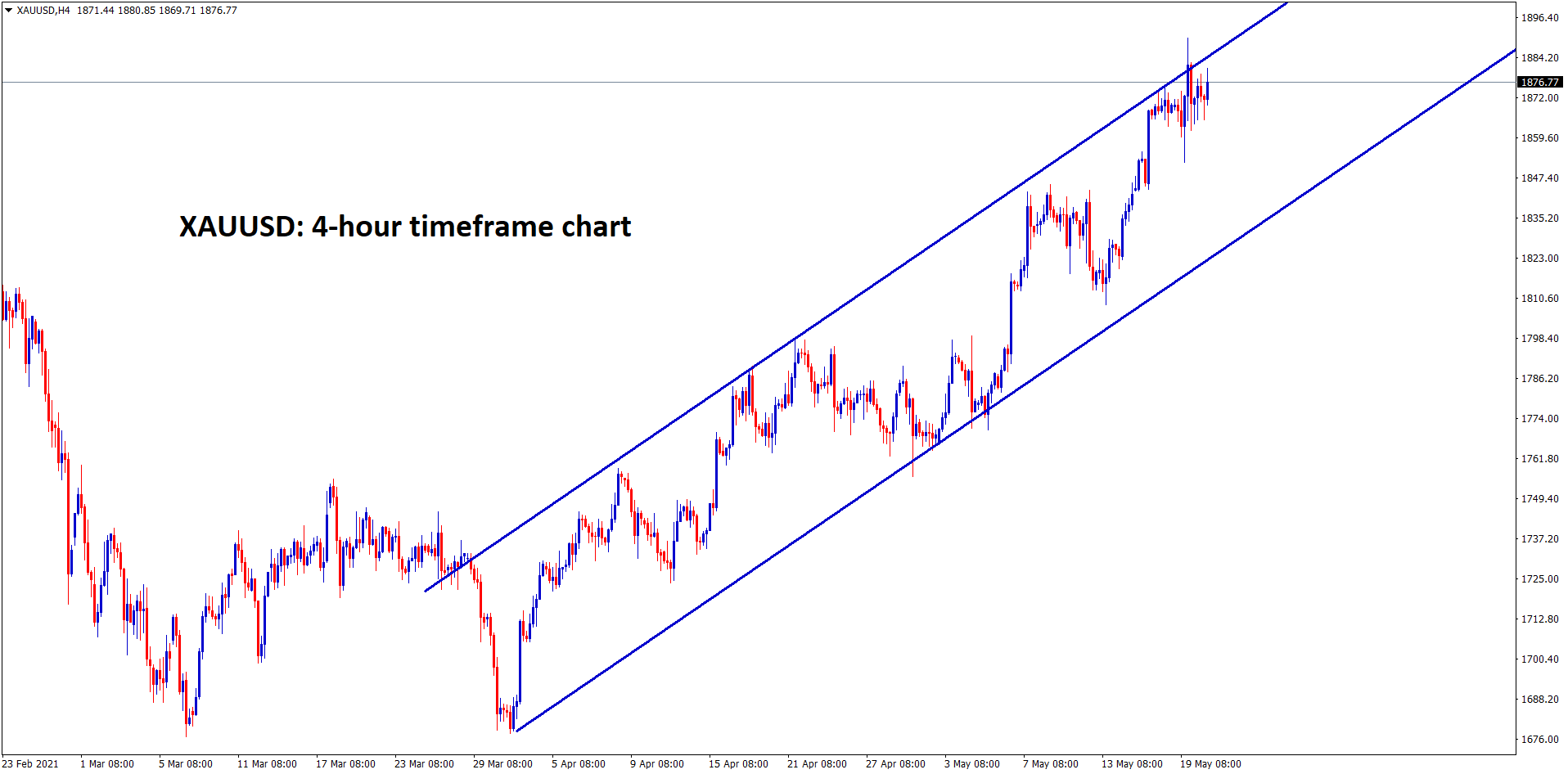 Gold is ranging at the higher high zone in 4 hour chart. Gold is ranging at the higher high zone in 4 hour chart.