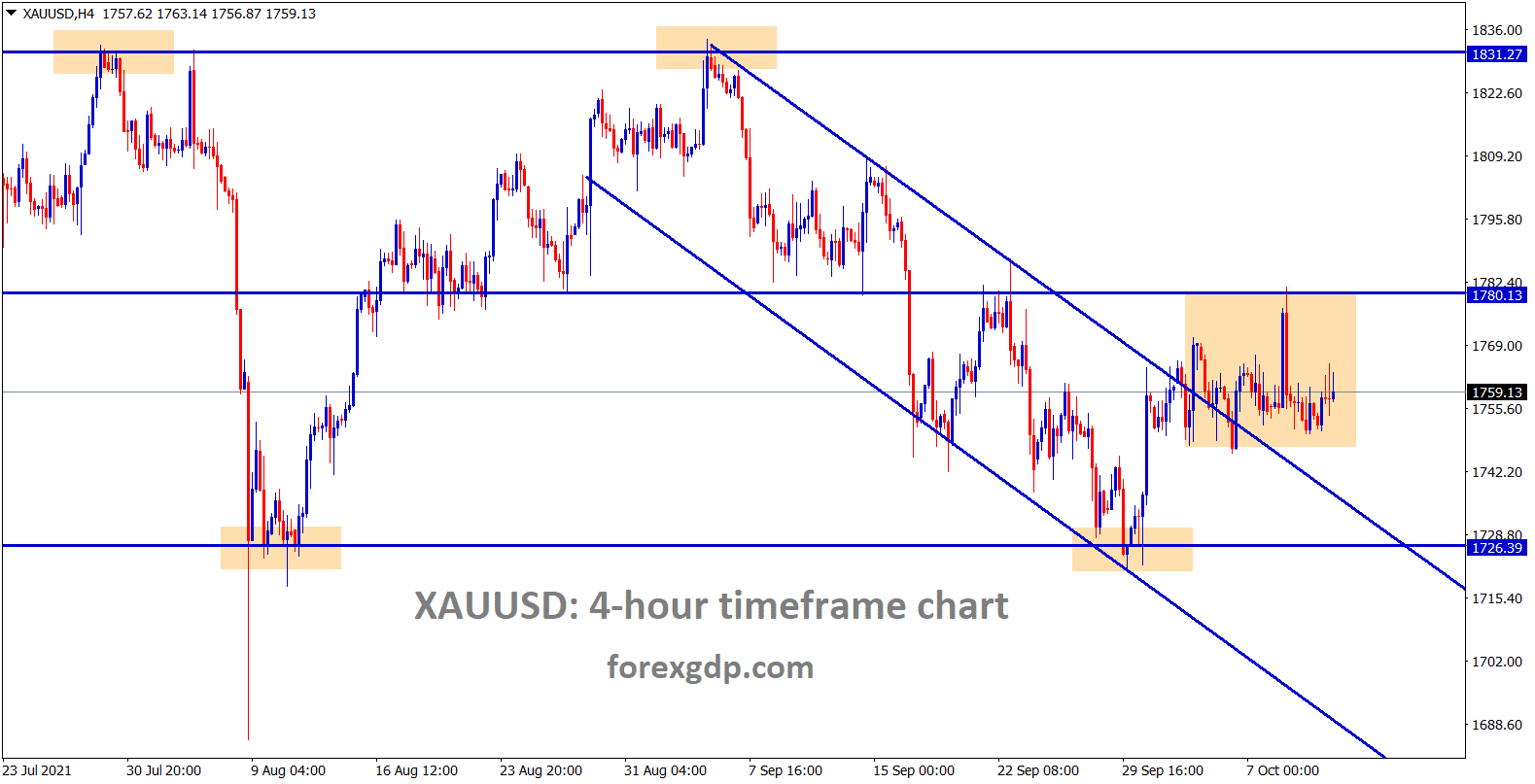 Gold is still consolidating after breaking the top lower high of the descending channel. Gold is still consolidating after breaking the top lower high of the descending channel.