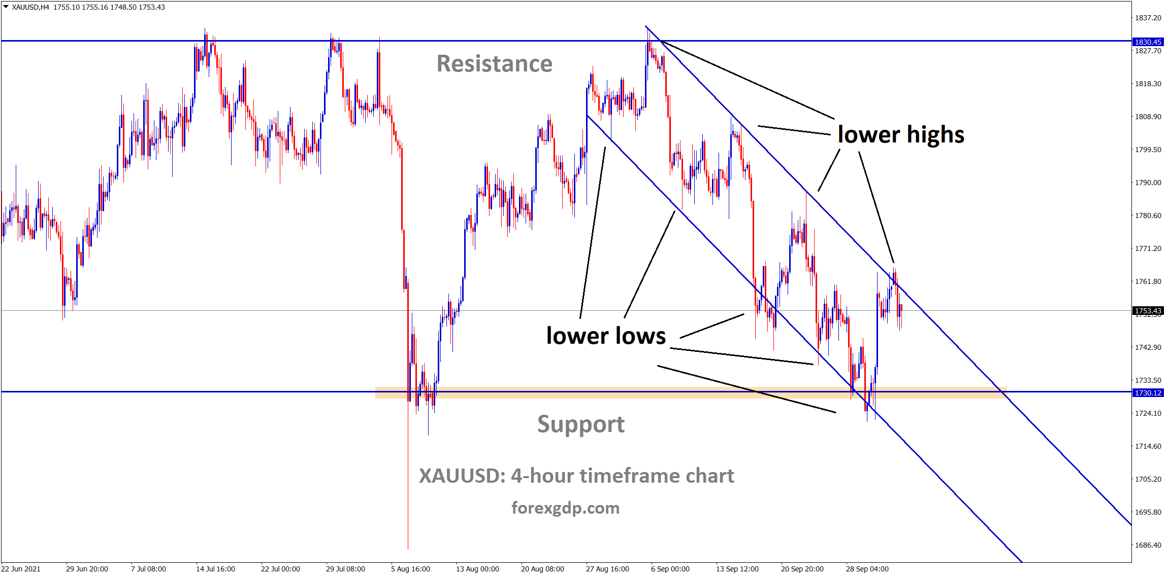 Gold is still consolidating at the lower high level of a descending channel wait for breakout from this channel level Gold is still consolidating at the lower high level of a descending channel wait for breakout from this channel level