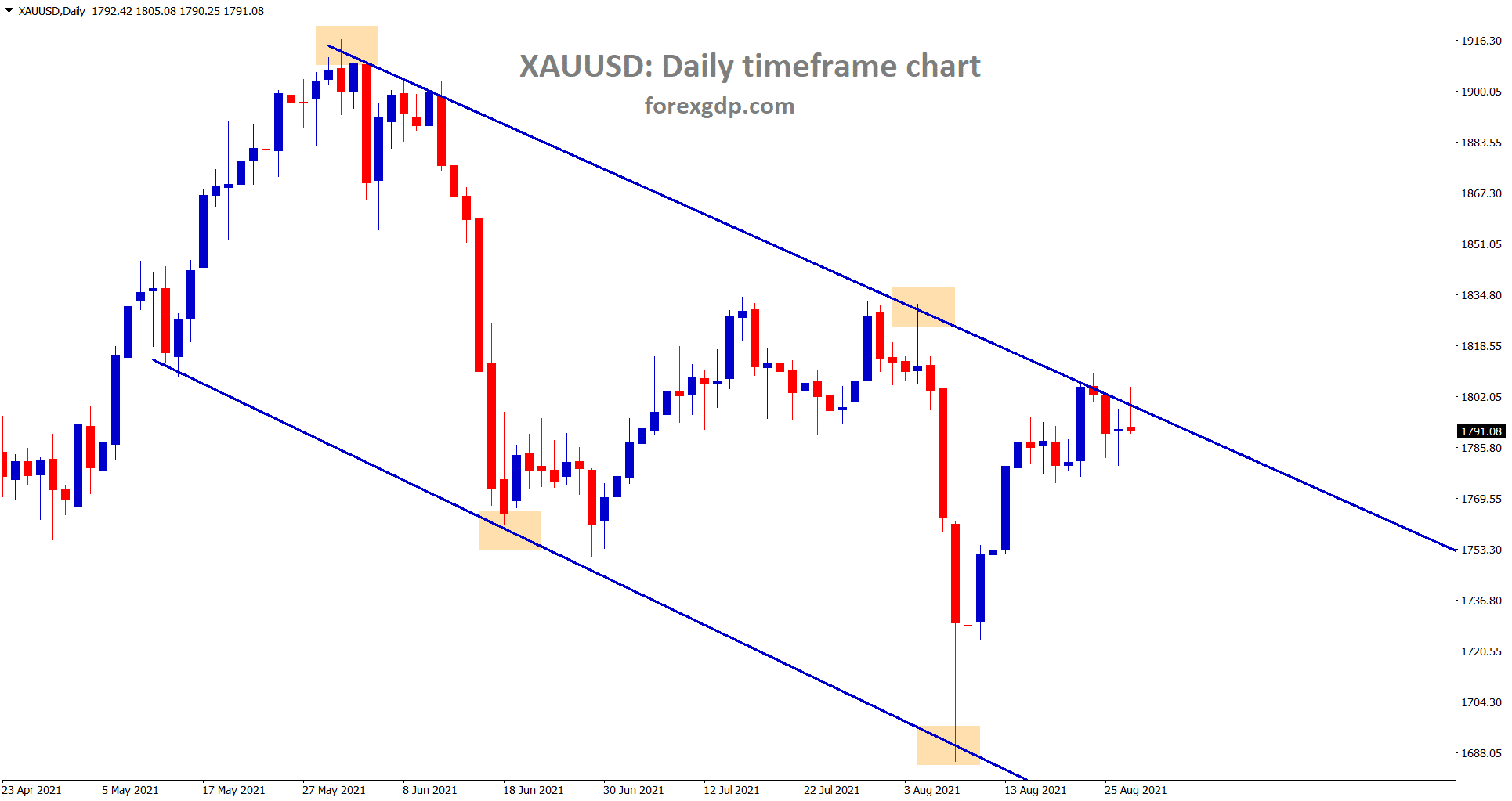 Gold is still consolidating at the lower high of the descending channel wait for the confirmation of breakout or reversals Gold is still consolidating at the lower high of the descending channel wait for the confirmation of breakout or reversals