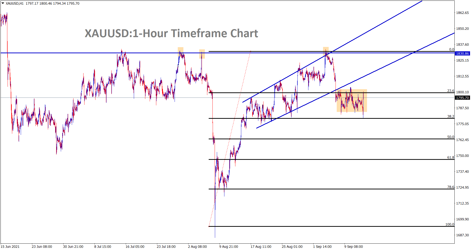 Gold is still consolidating between the support and resistance area in the hourly timeframe Gold is still consolidating between the support and resistance area in the hourly timeframe