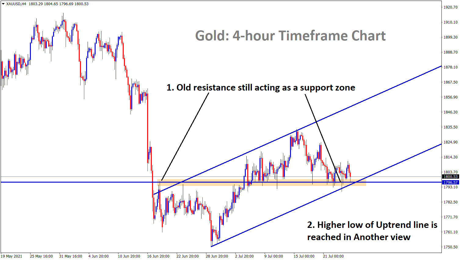 Gold is still moving between the range zones where resistance turned into support and the higher low of uptrend line is reached in another view. Gold is still moving between the range zones where resistance turned into support and the higher low of uptrend line is reached in another view.