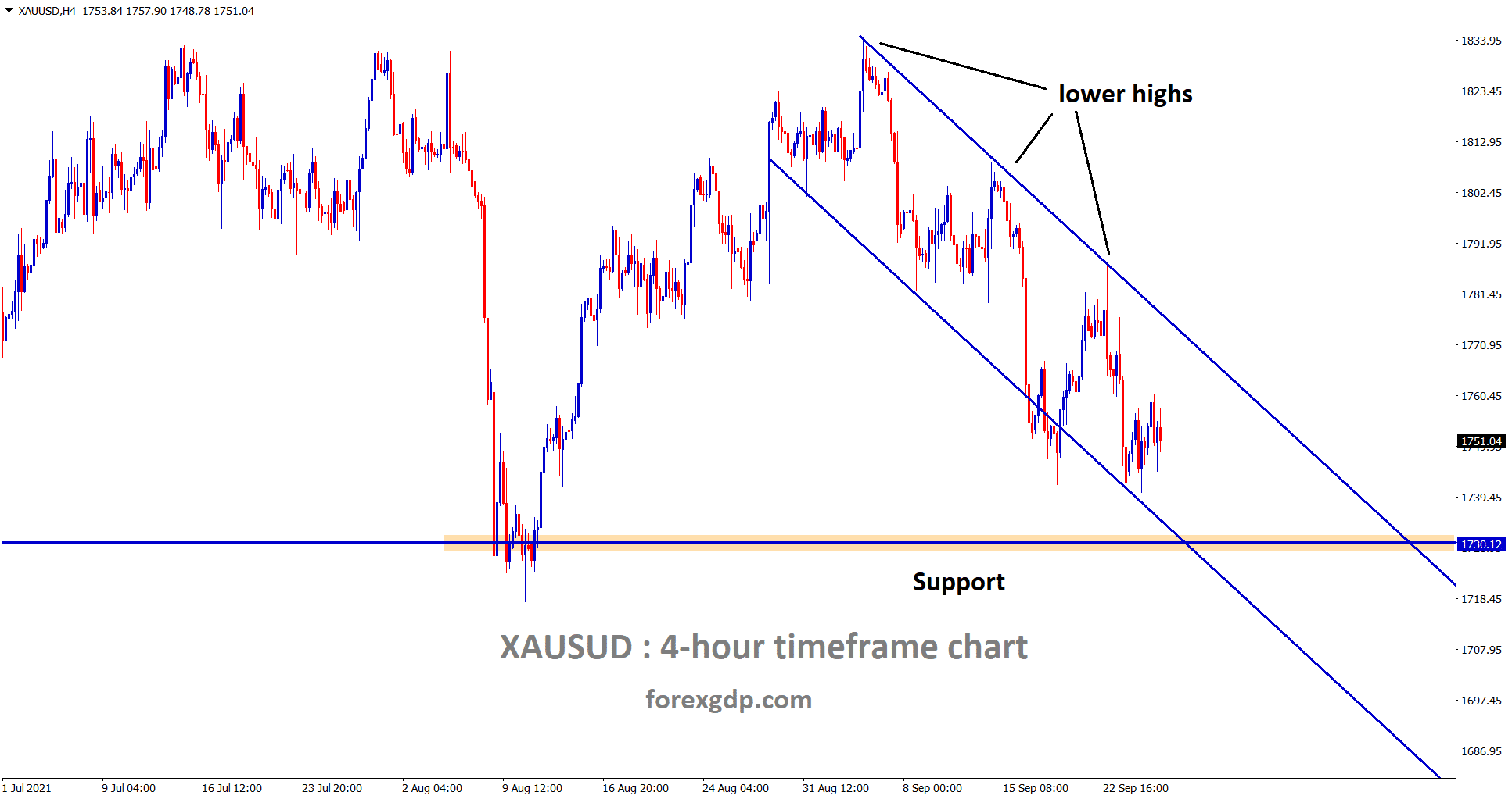 Gold is still moving in a Descending channel for a long time heading towards the support Gold is still moving in a Descending channel for a long time heading towards the support