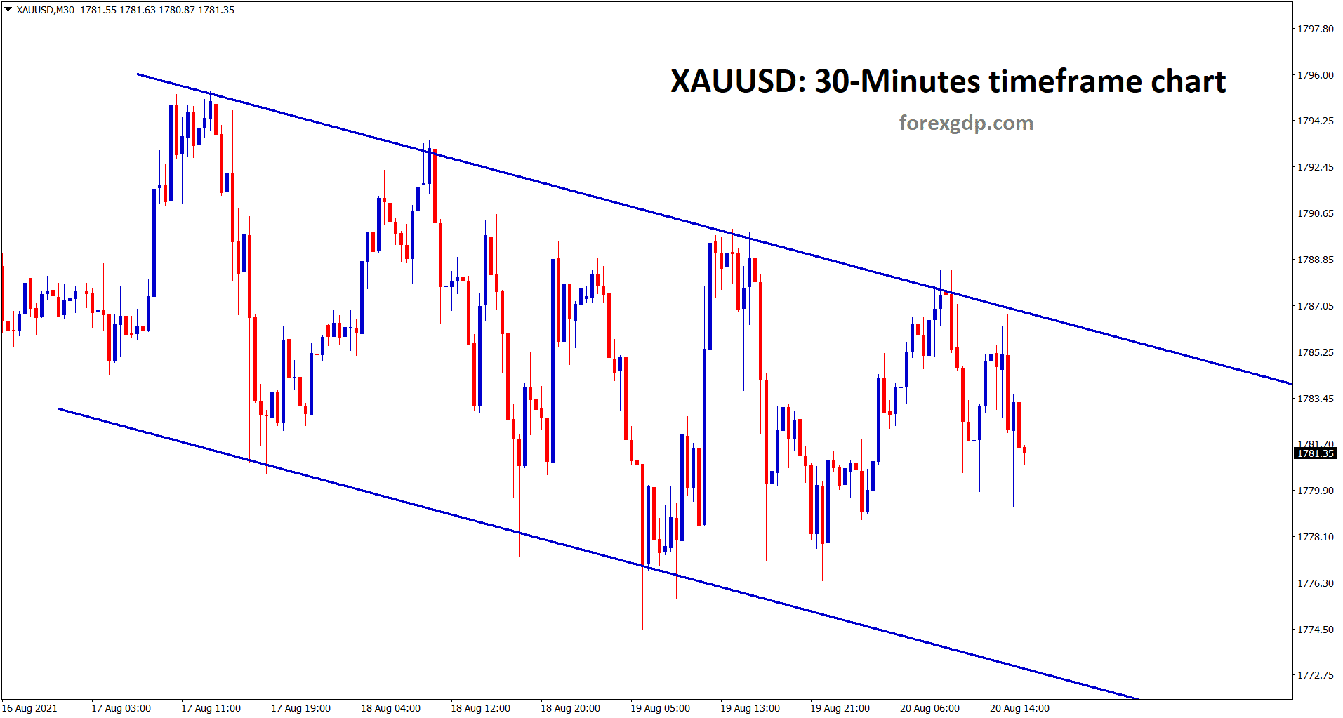Gold is still moving in a Descending channel range for a long time Gold is still moving in a Descending channel range for a long time