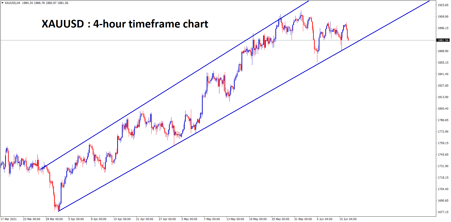 Gold is still moving in a range between the uptrend line. wait for breakout. Gold is still moving in a range between the uptrend line. wait for breakout.
