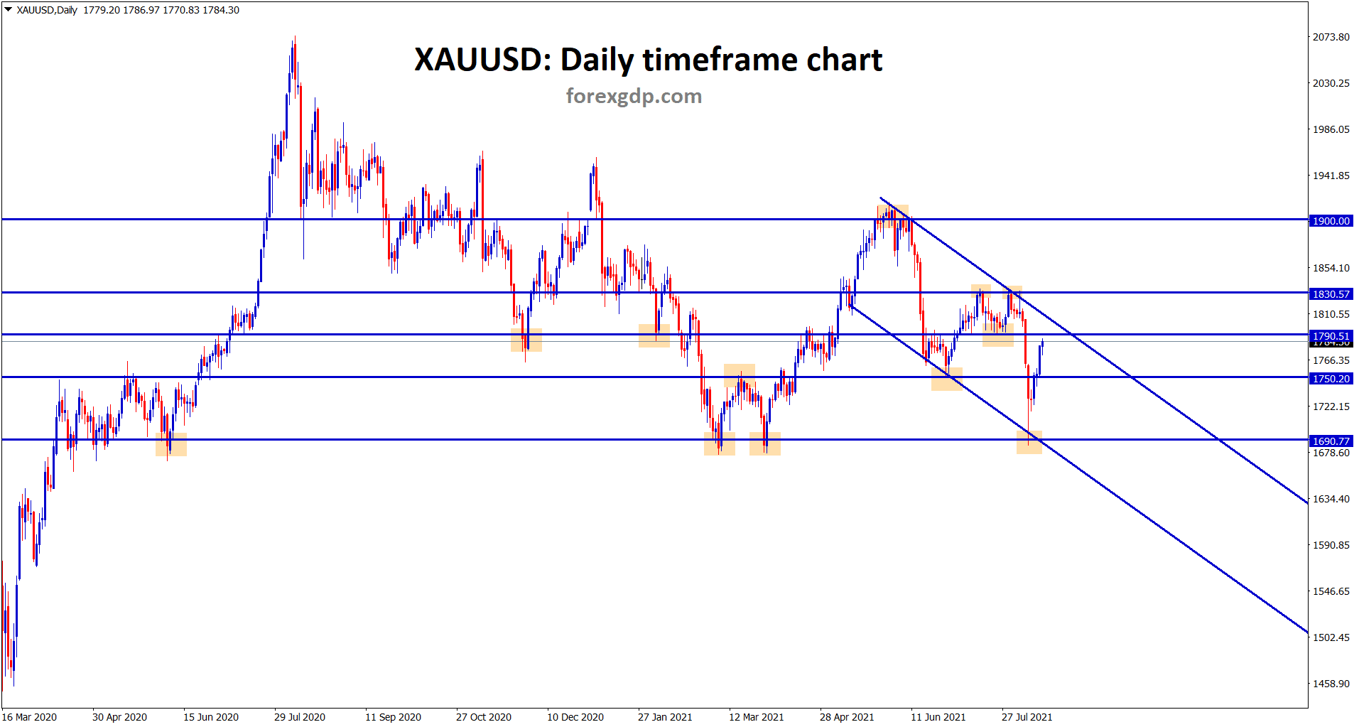 Gold ismoving between the descending channel range Gold ismoving between the descending channel range