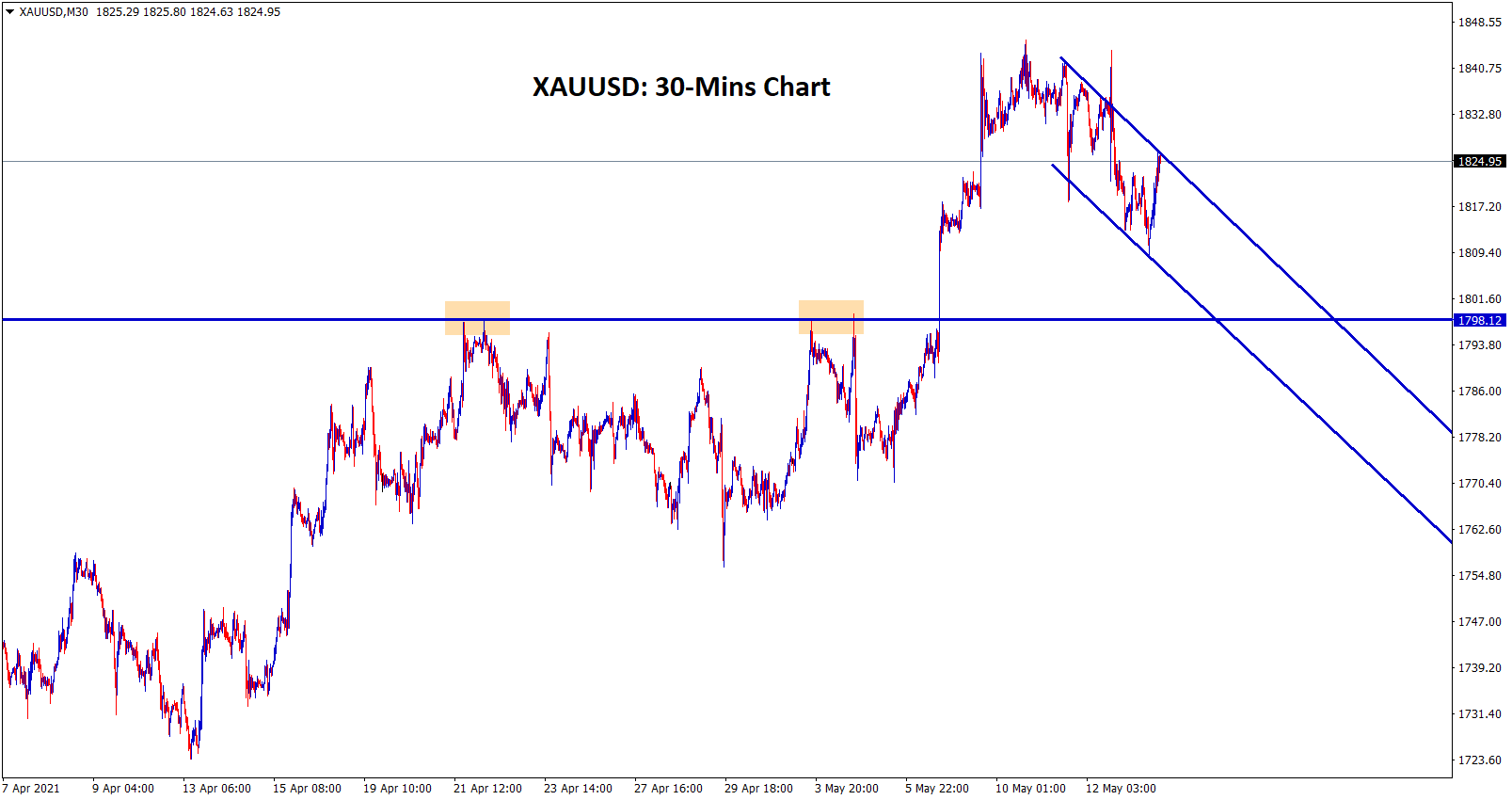 Gold moving in a desending channel heading towards retest zone of the broken resistance level. Gold moving in a desending channel heading towards retest zone of the broken resistance level.
