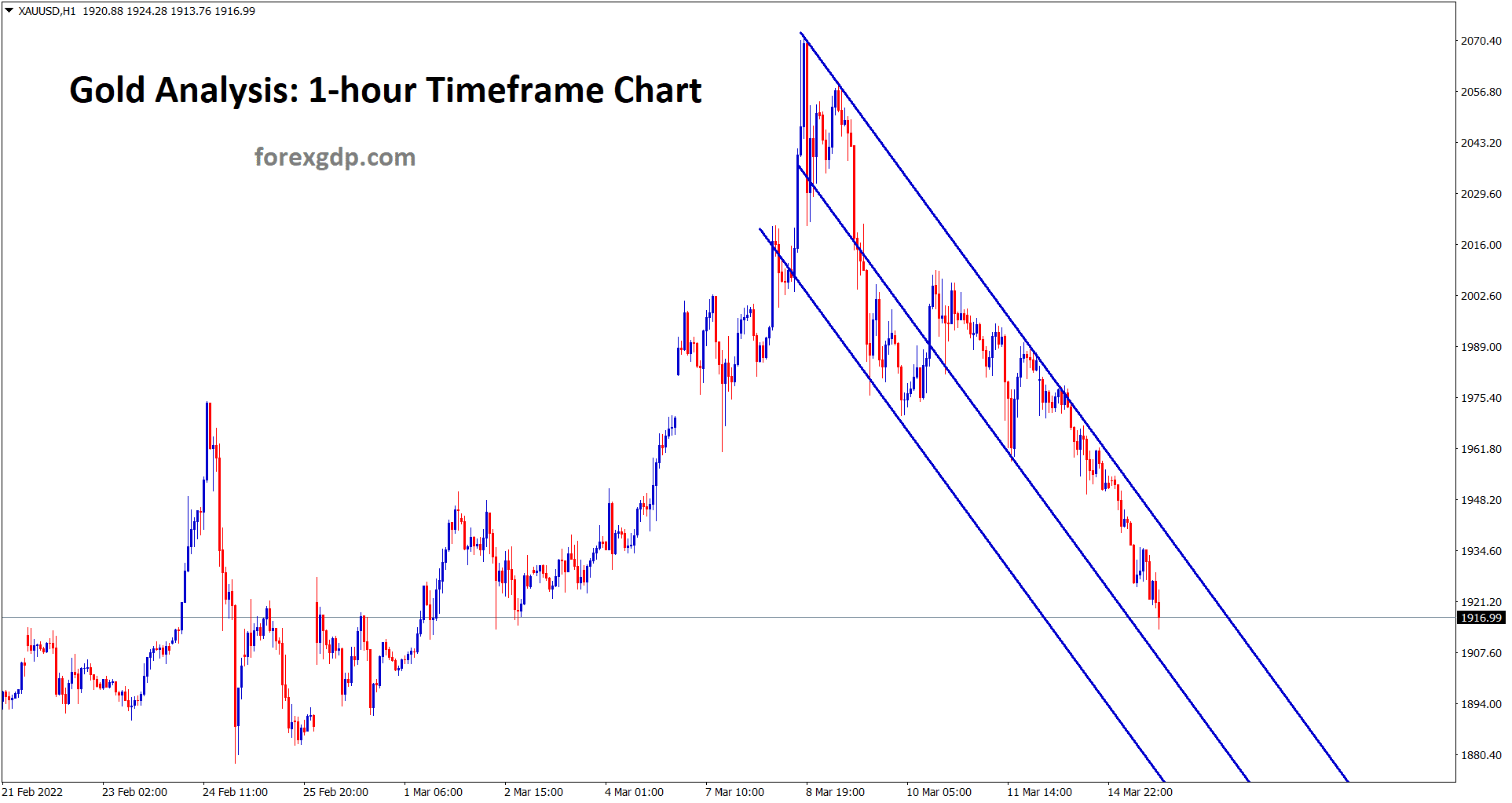 Gold moving in a downtrend in the 1hour chart Gold moving in a downtrend in the 1hour chart