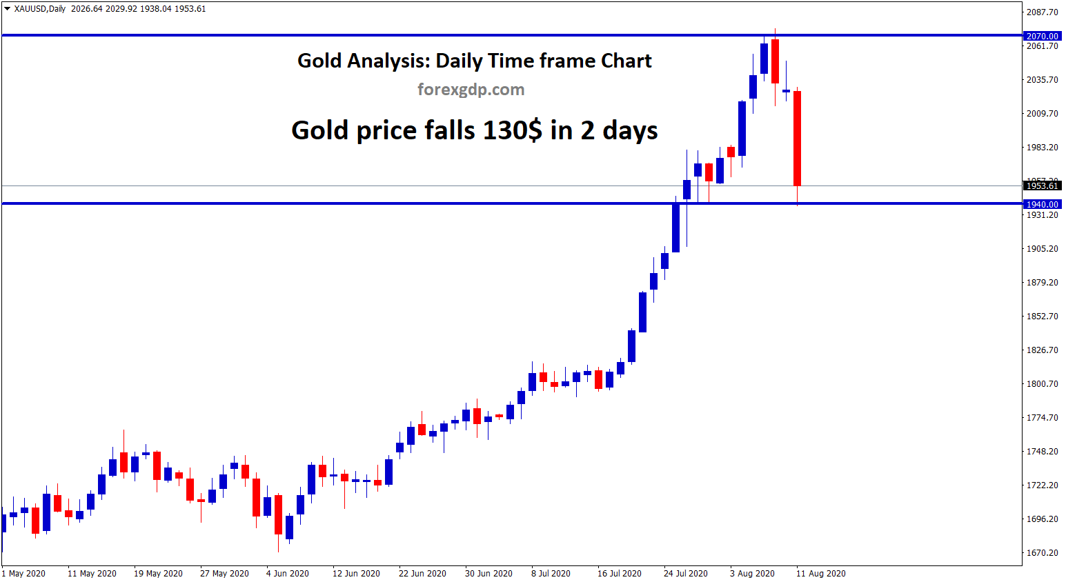 Gold price falls 130 USD in 2 days Gold price falls 130 USD in 2 days