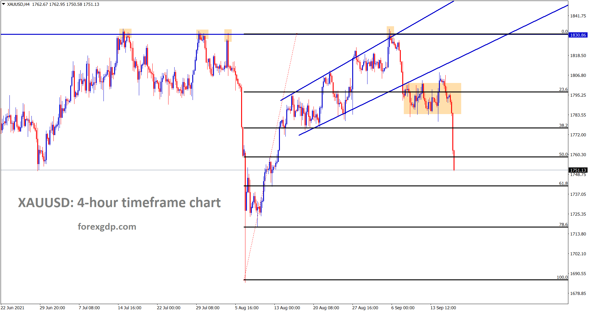 Gold price fell today to 50 retracement level 1 Gold price fell today to 50 retracement level 1