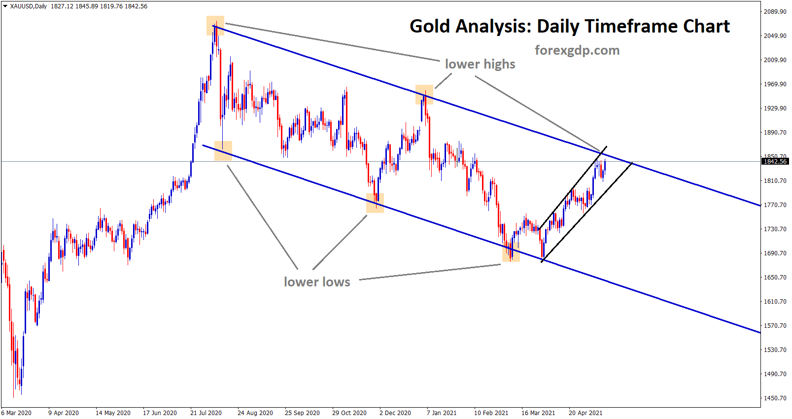 Gold price going to reach the lower high of the descending channel Gold price going to reach the lower high of the descending channel