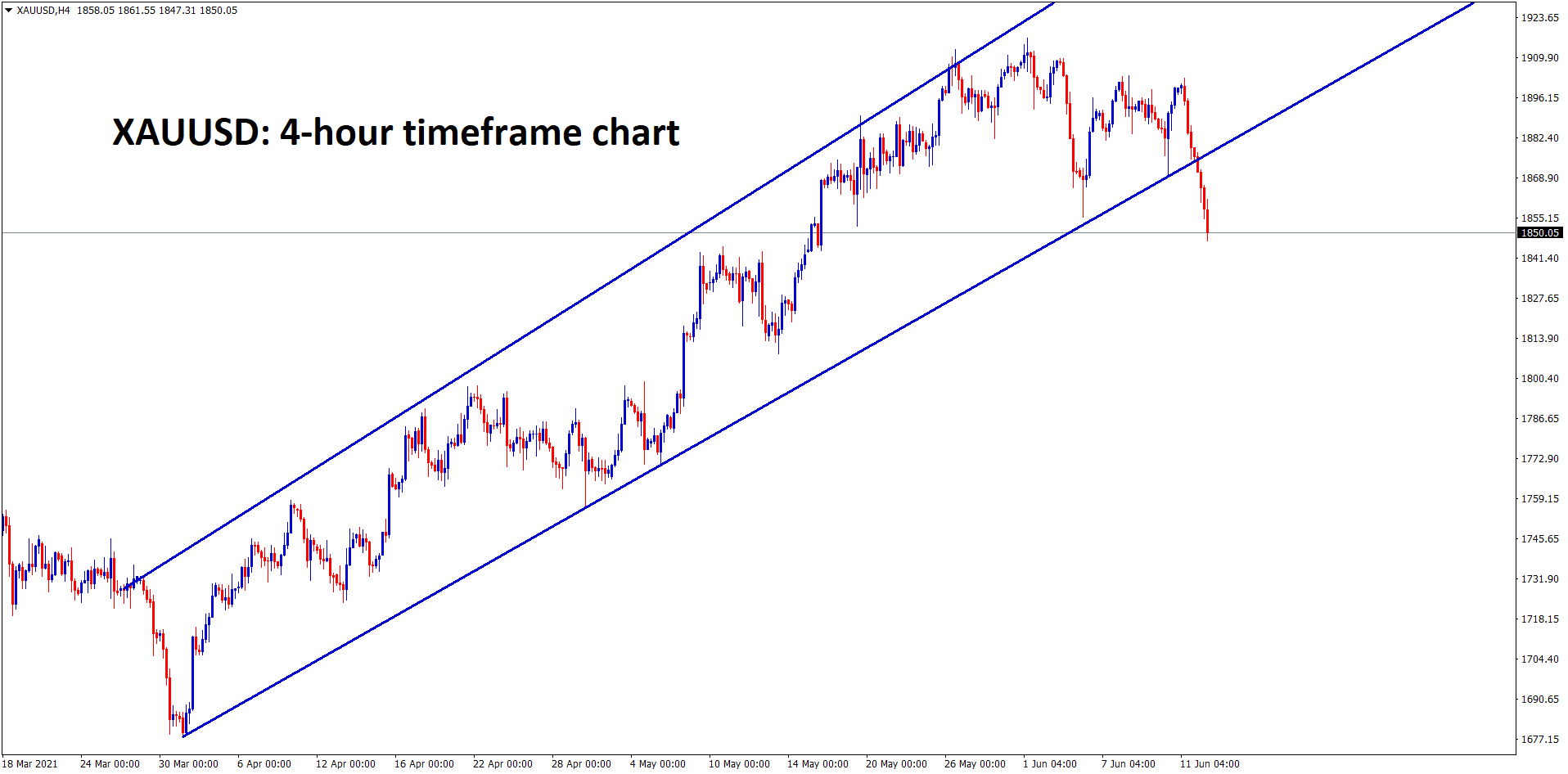 Gold price has broken the bottom of the Ascending Channel Gold price has broken the bottom of the Ascending Channel