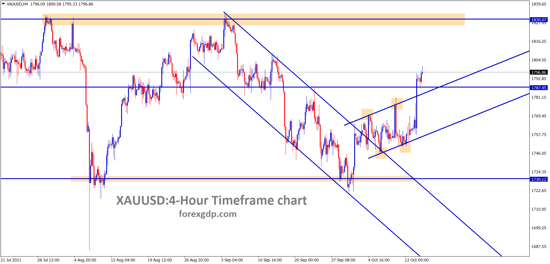Gold price has broken the top of the consolidation zone and starts to move higher breaking the recent resistance levels Gold price has broken the top of the consolidation zone and starts to move higher breaking the recent resistance levels