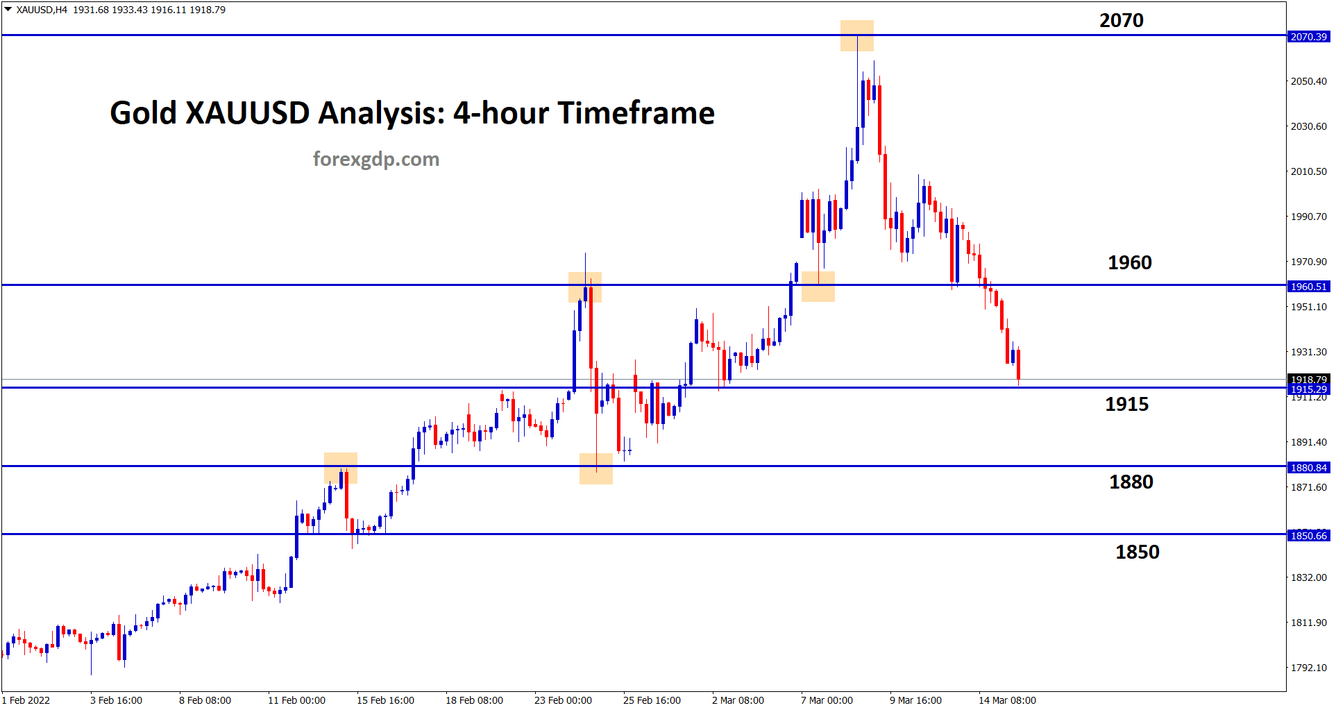 Gold price hits the next minor support 1815 Gold price hits the next minor support 1815