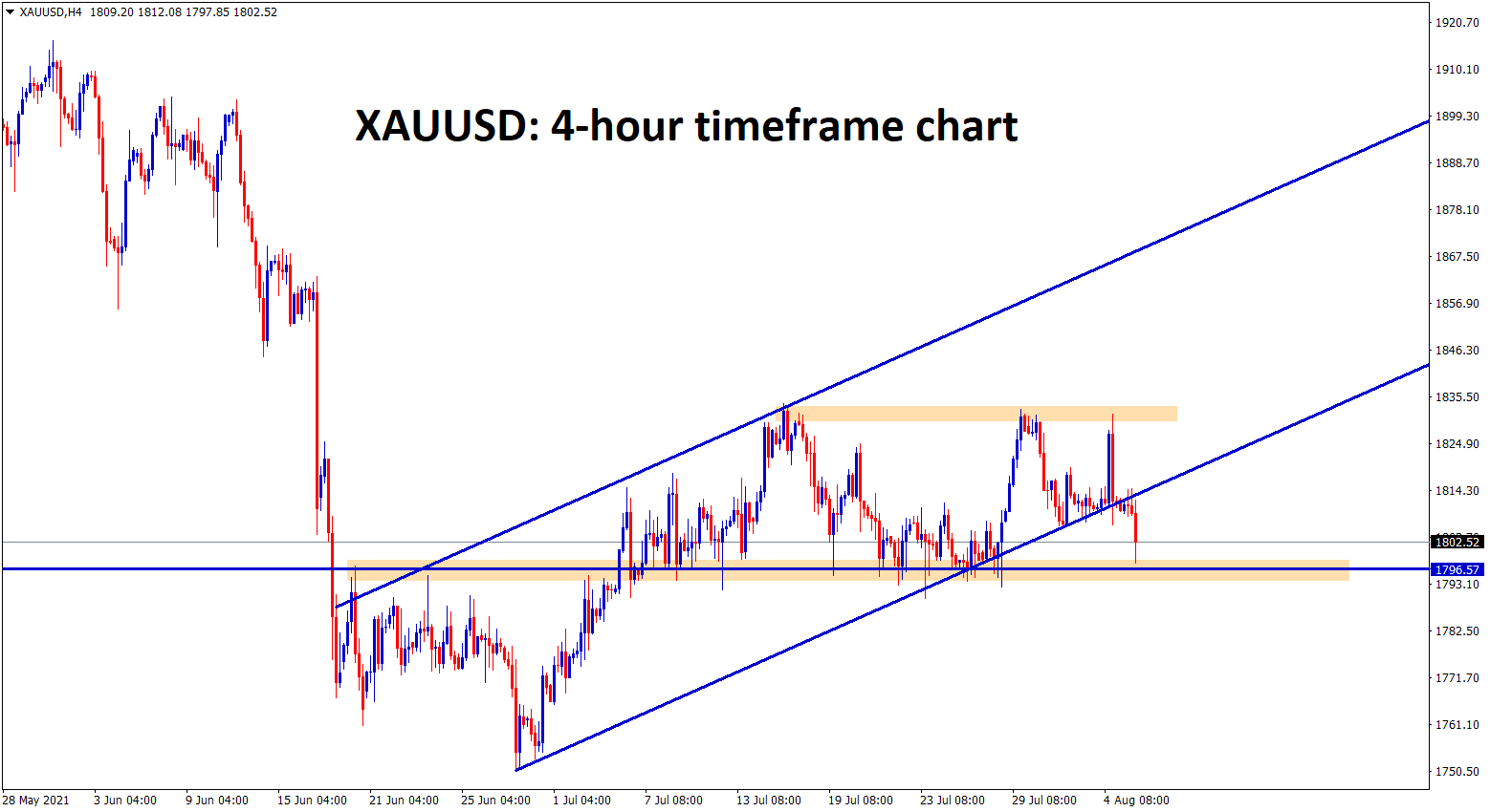 Gold price hits the support zone again breaking the higher low of uptrend line Gold price hits the support zone again breaking the higher low of uptrend line