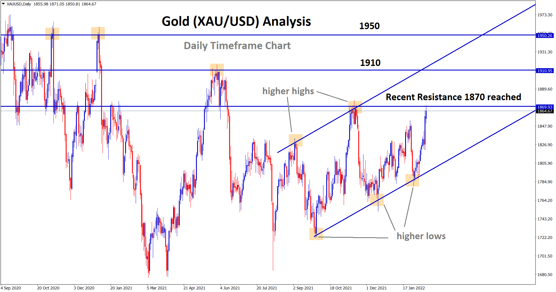Gold price is moving in an uptrend line in another view Gold price is moving in an uptrend line in another view
