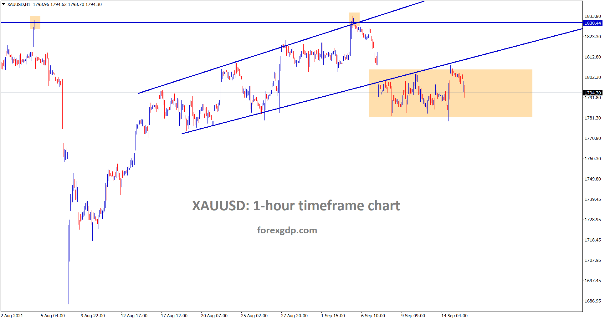 Gold price is still consolidating between the support resistance area Gold price is still consolidating between the support resistance area