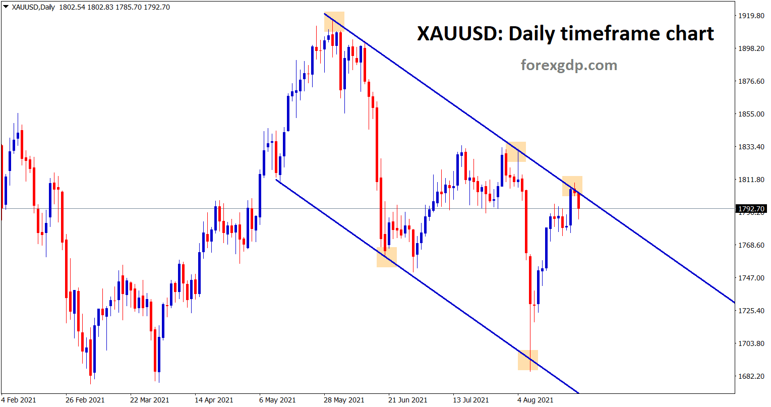 Gold price made some correction from the lower high area of the descending channel Gold price made some correction from the lower high area of the descending channel