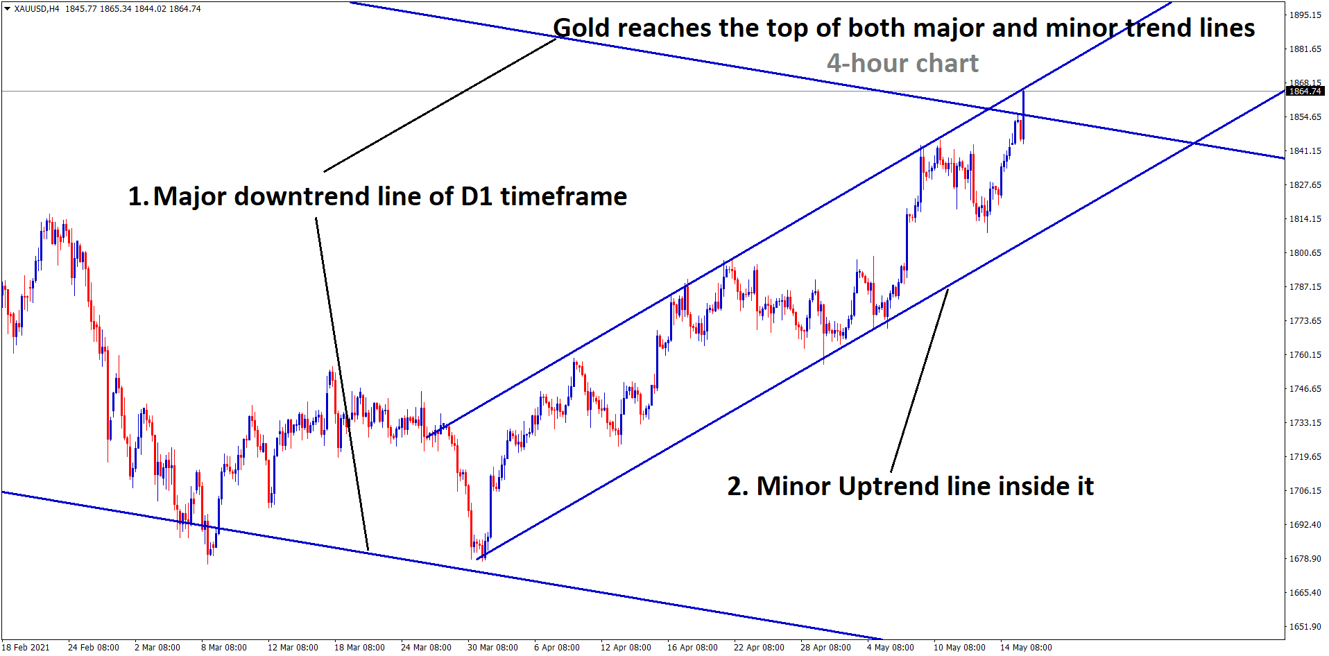 Gold reaches the top of both major and minor trend lines Gold reaches the top of both major and minor trend lines