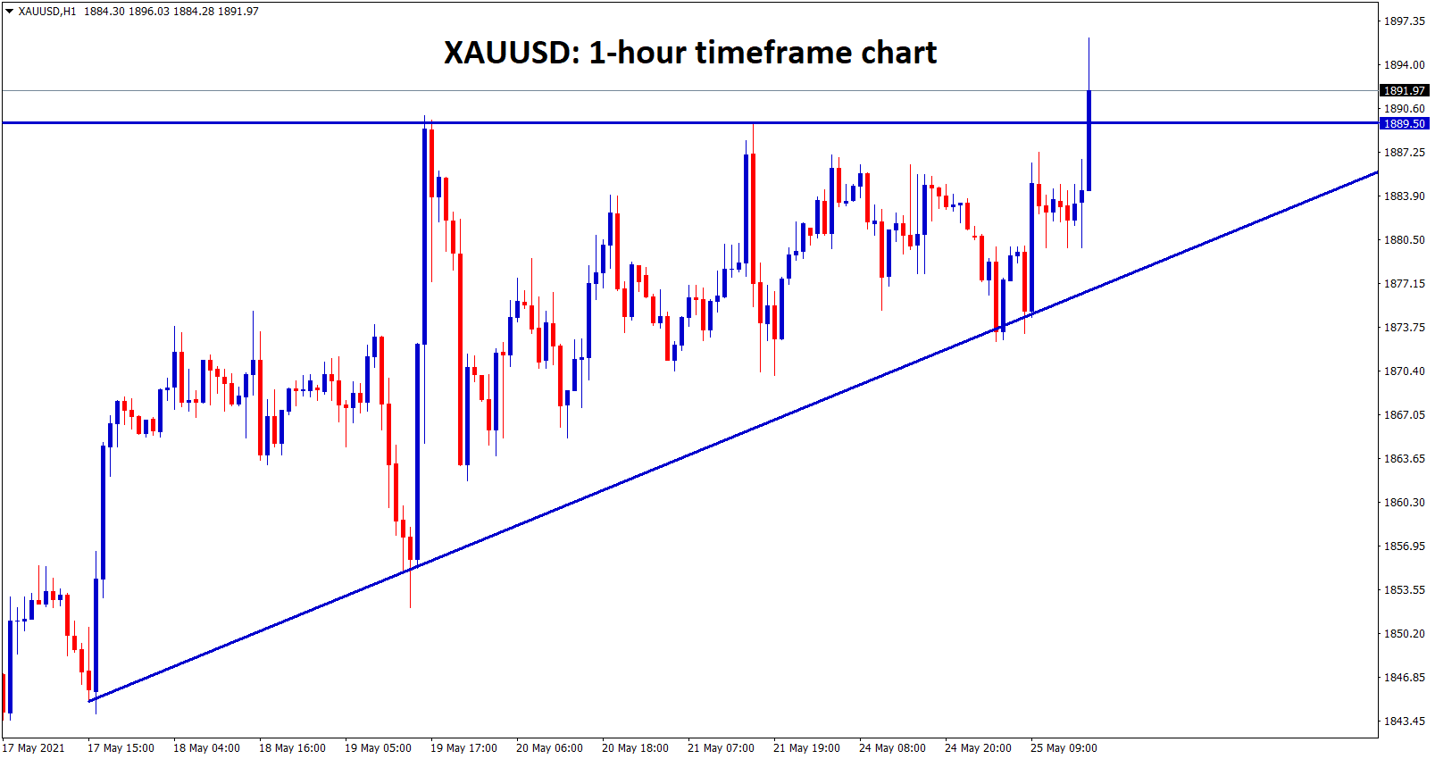 Gold trying to break the top of the ascending triangle but breakout not yet confirmed Gold trying to break the top of the ascending triangle but breakout not yet confirmed