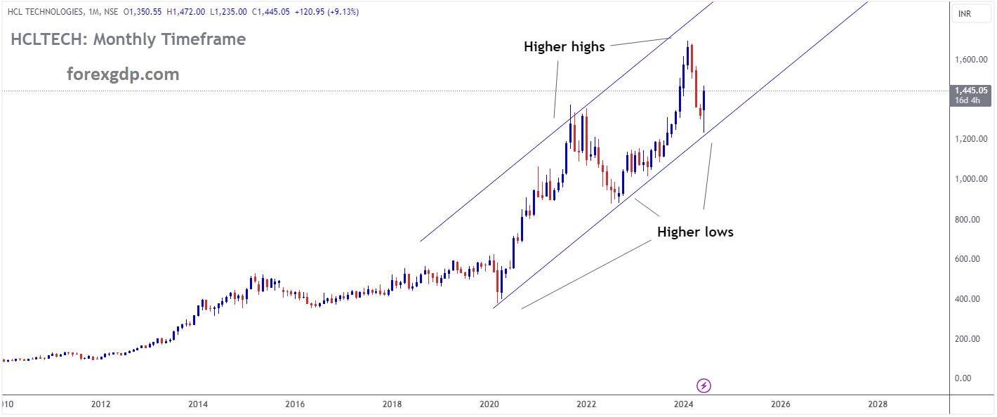 HCLTECH Market price is moving in Ascending channel and market has reached higher low area of the channel HCLTECH Market price is moving in Ascending channel and market has reached higher low area of the channel