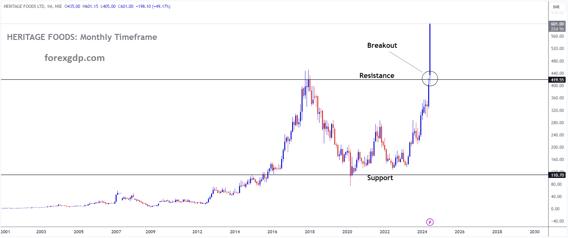 HERITAGE FOODS Market price has broken box pattern in upside HERITAGE FOODS Market price has broken box pattern in upside