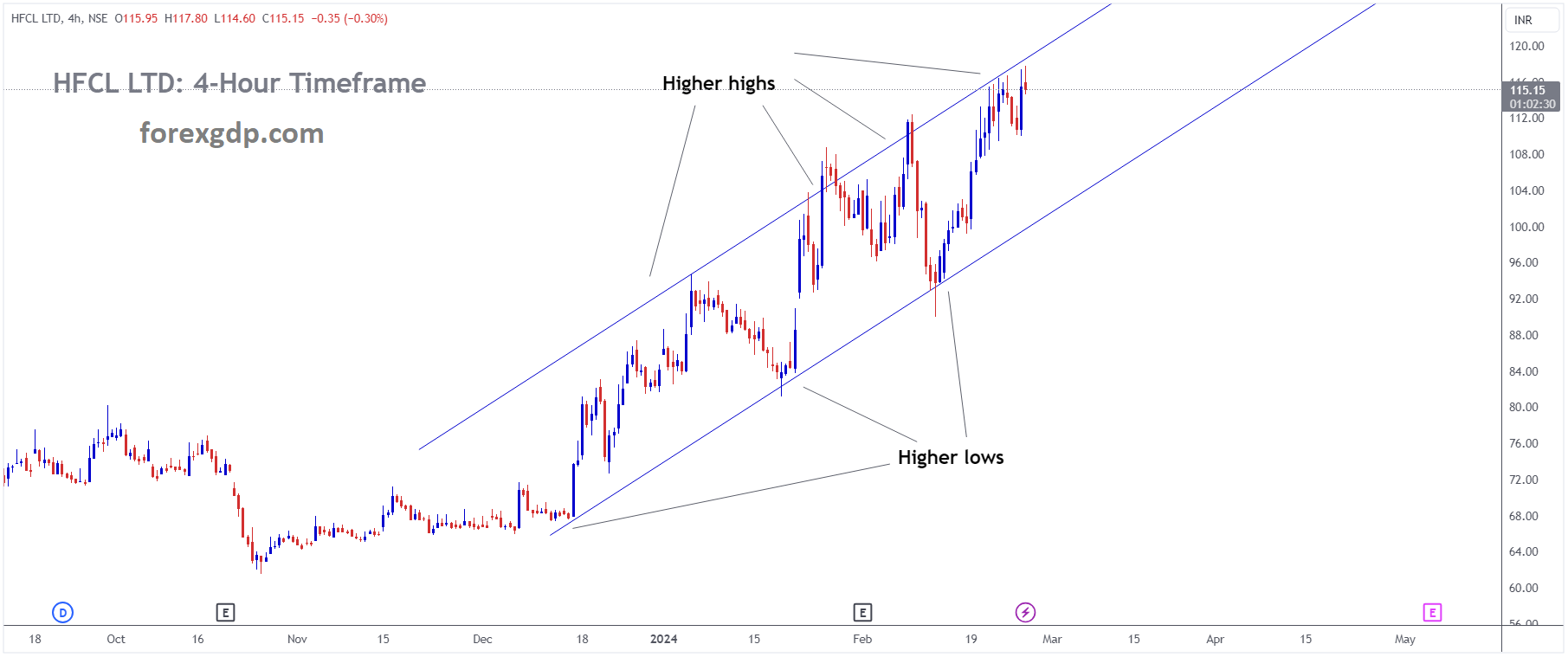 HFCL is moving in Ascending channel and market has reached higher high area of the channel HFCL is moving in Ascending channel and market has reached higher high area of the channel