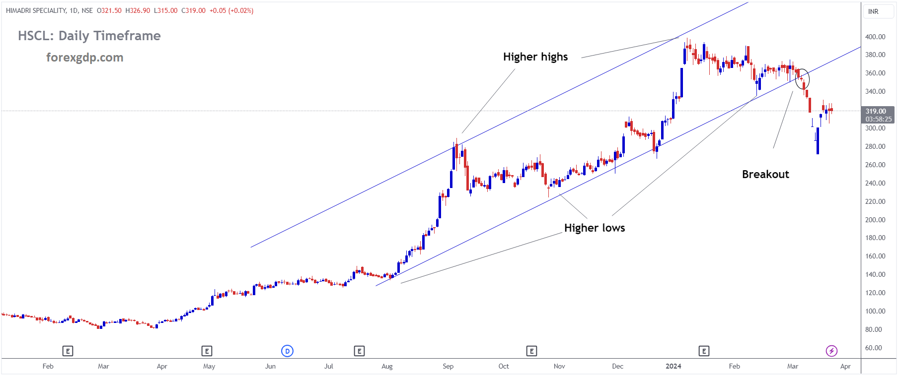HIMADRI SPECIALITY Market Price has broken Ascending channel in downside HIMADRI SPECIALITY Market Price has broken Ascending channel in downside