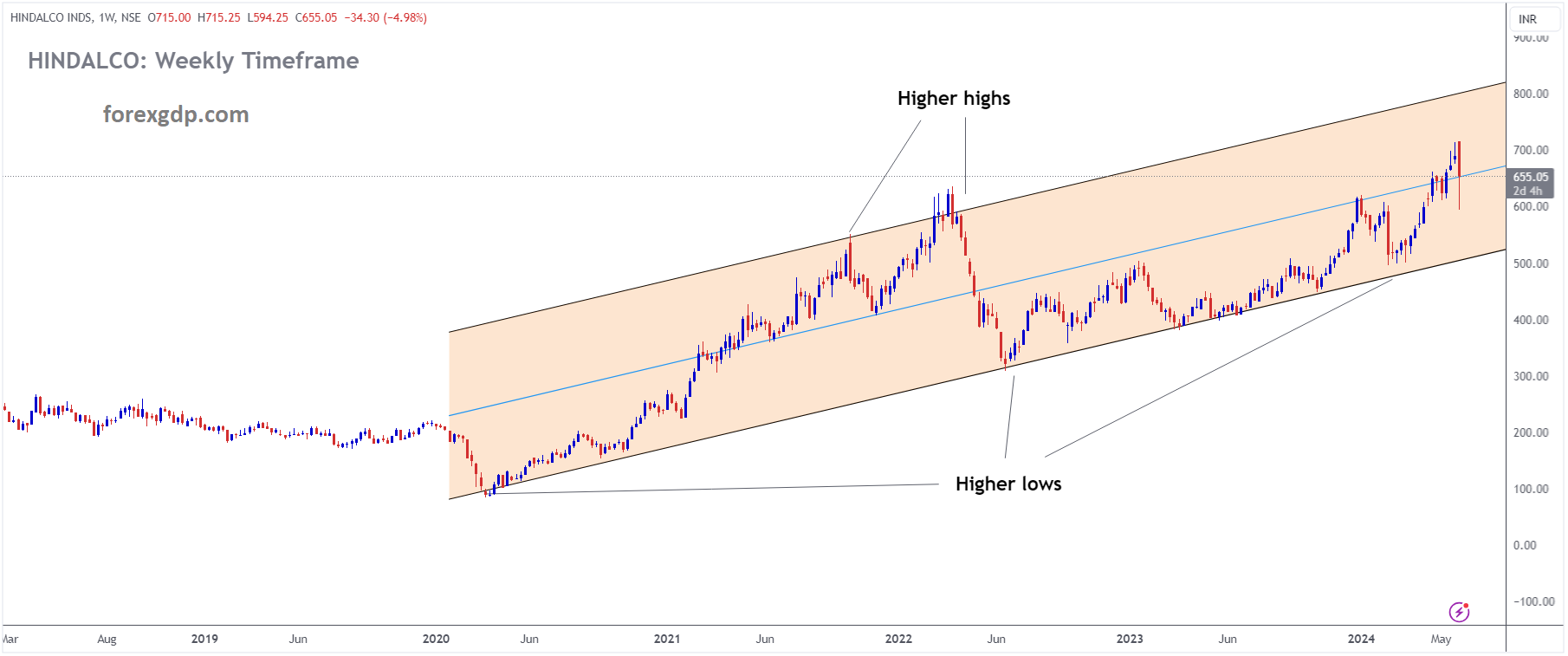 HINDALCO INDS Market price is moving in Ascending channel and market has rebounded from the higher low area of the channel HINDALCO INDS Market price is moving in Ascending channel and market has rebounded from the higher low area of the channel