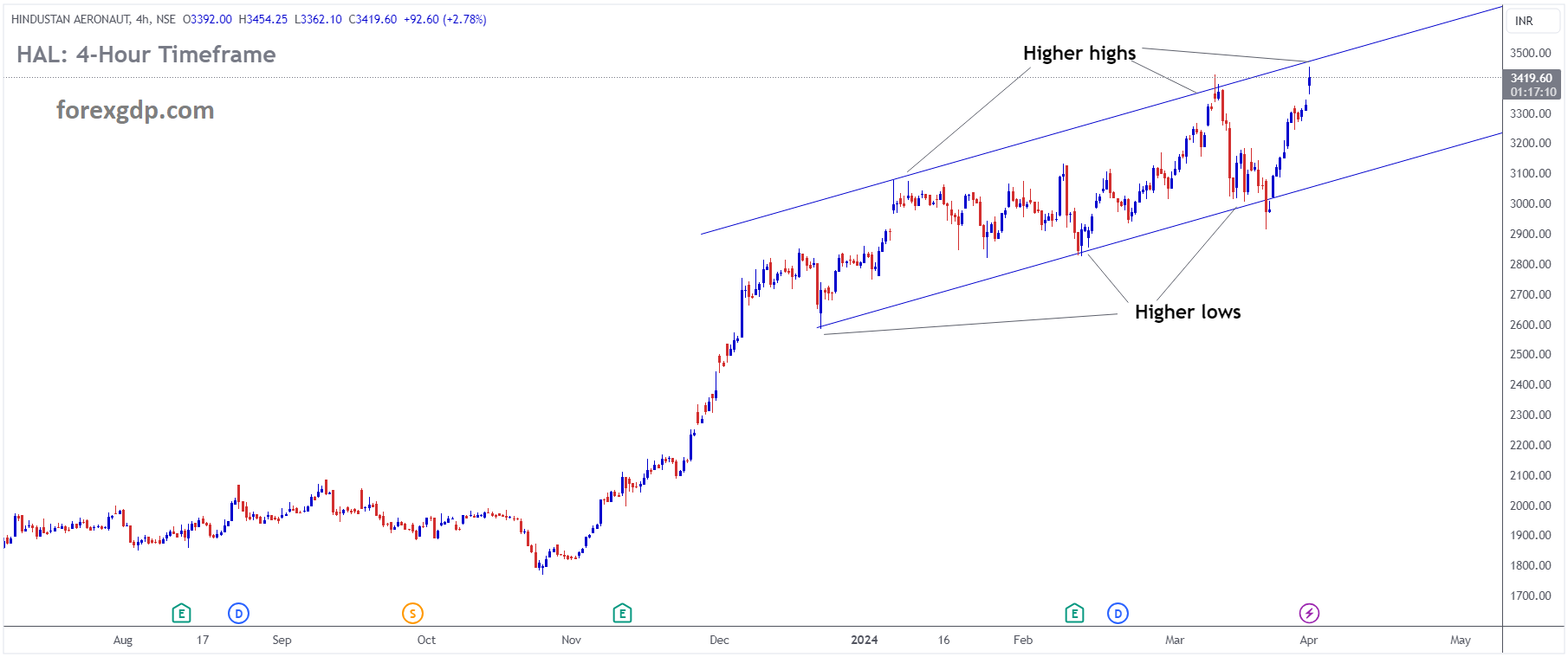 HINDUSTAN AERONAUT Market Price is moving in Ascending channel and market has reached higher high area of the channel HINDUSTAN AERONAUT Market Price is moving in Ascending channel and market has reached higher high area of the channel